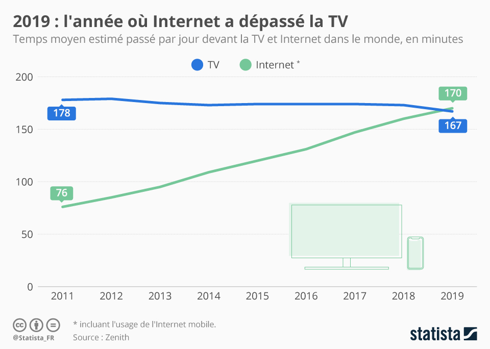 Graphique : 2019, l'année ou internet à dépassé la télé