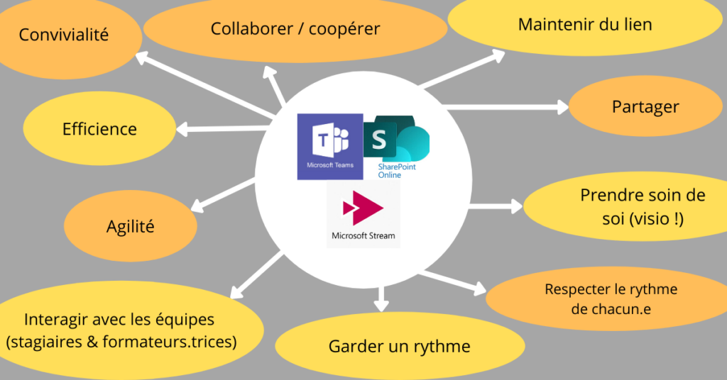 infographie sur les avantages des outils collaboratifs pour le télétravail