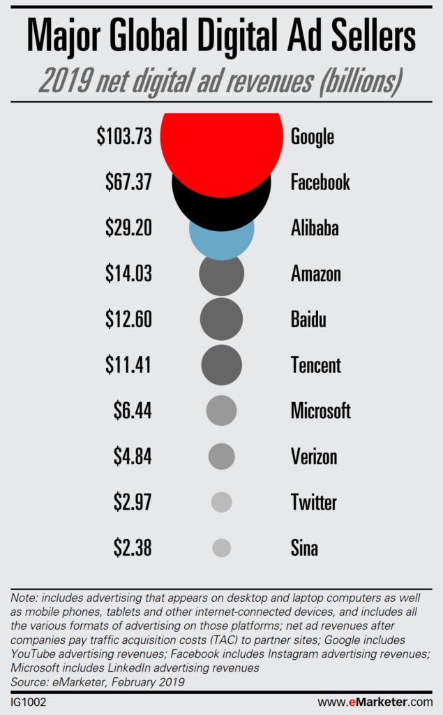 Infographie sur la répartition de l'investissement publicitaire sur internet en 2019