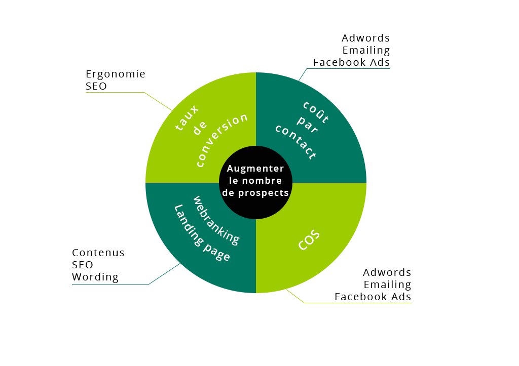 KPI site de captation