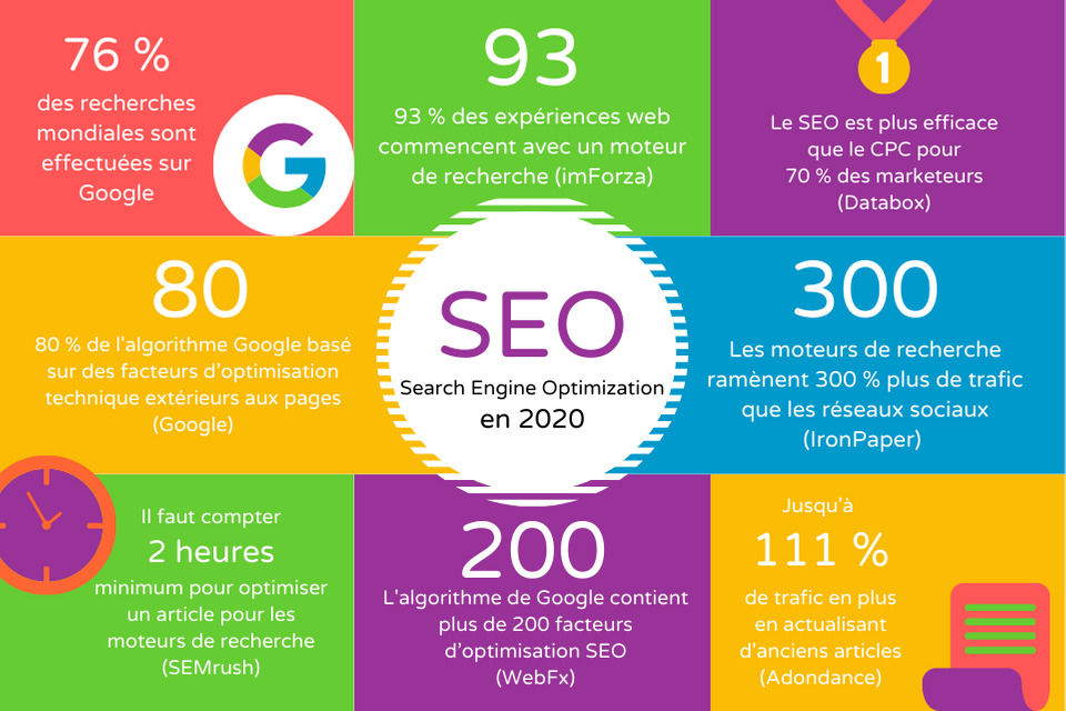 Infographie reprenant les chiffres du SEO en 2020