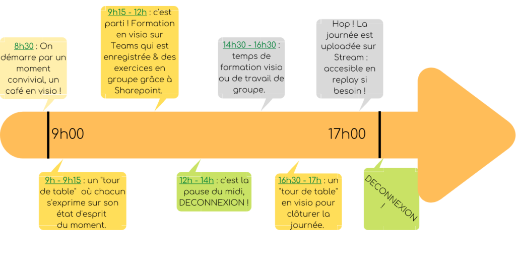 Journée type d'un.e stagiaire en formation chez Voyelle Formation