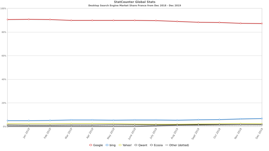 Graphique indiquant la part des recherches lancées par les moteurs de recherches en mars 2020 en France : 85 % pour Google, 8 % pour Bing et 3 % pour Yahoo.