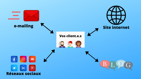 Illustration : Les clients au centre des leviers webmarketing