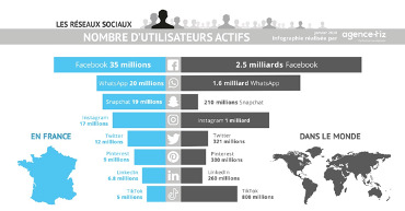 nombre d'utilisateurs actifs des réseaux sociaux