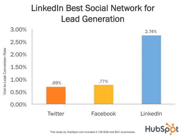 Graphique de génération de lead sur LinkedIn, Facebook et Twitter