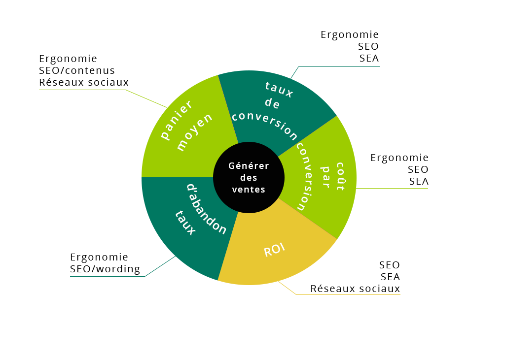 KPI site e-commerce